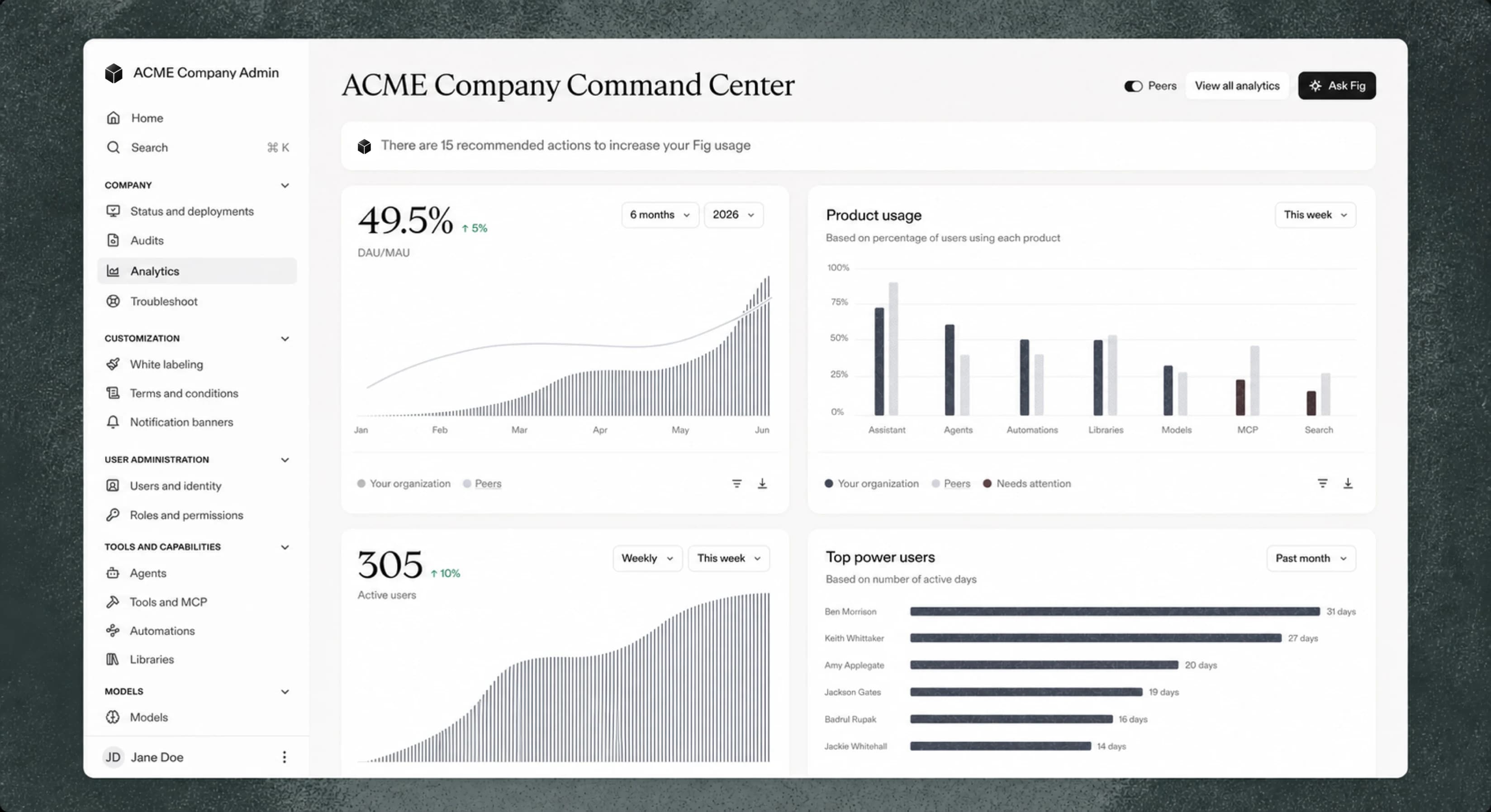 A company's Fig Command Center: usage analytics, product adoption, and top power users across the organization