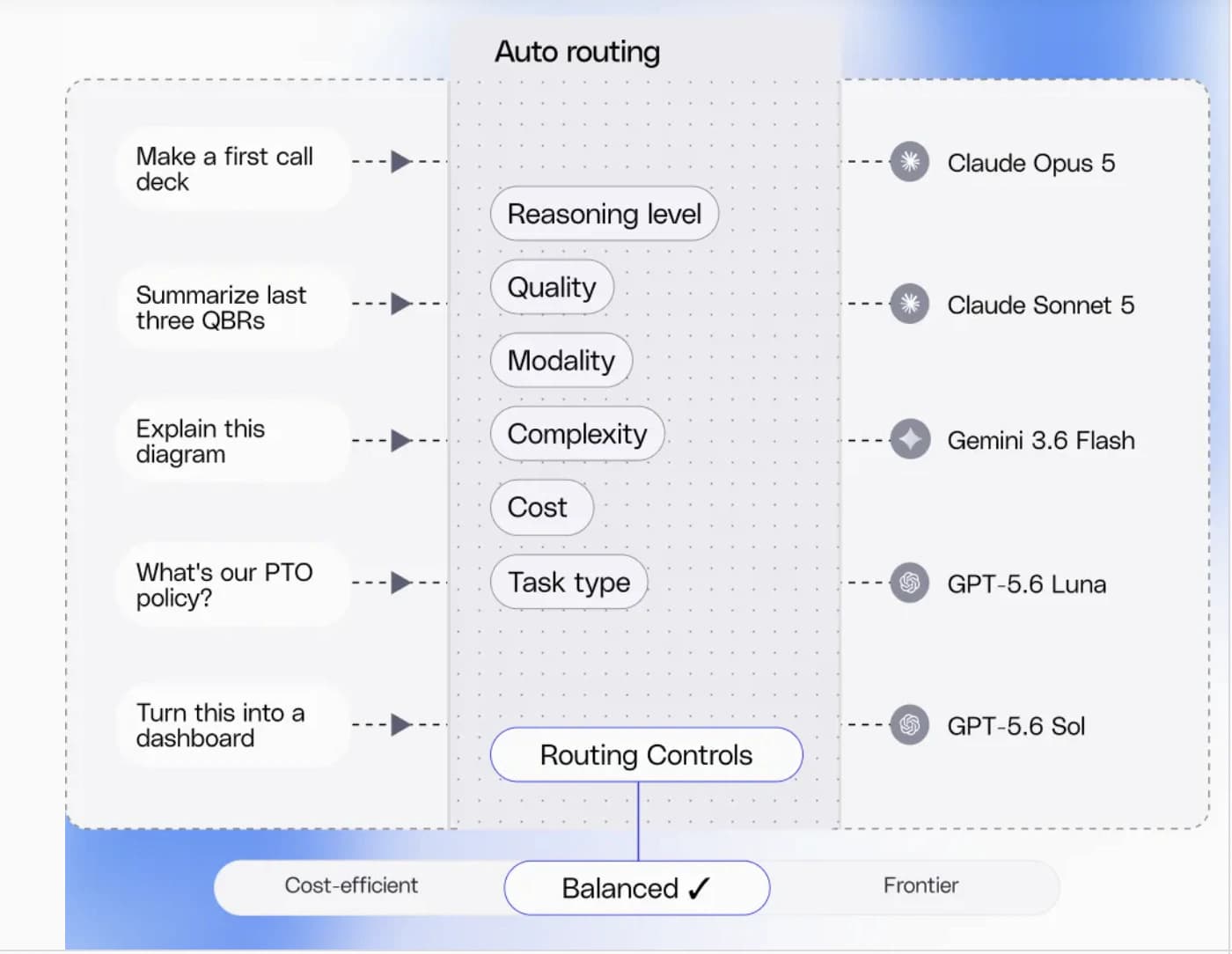 Fig auto routing tasks across frontier models