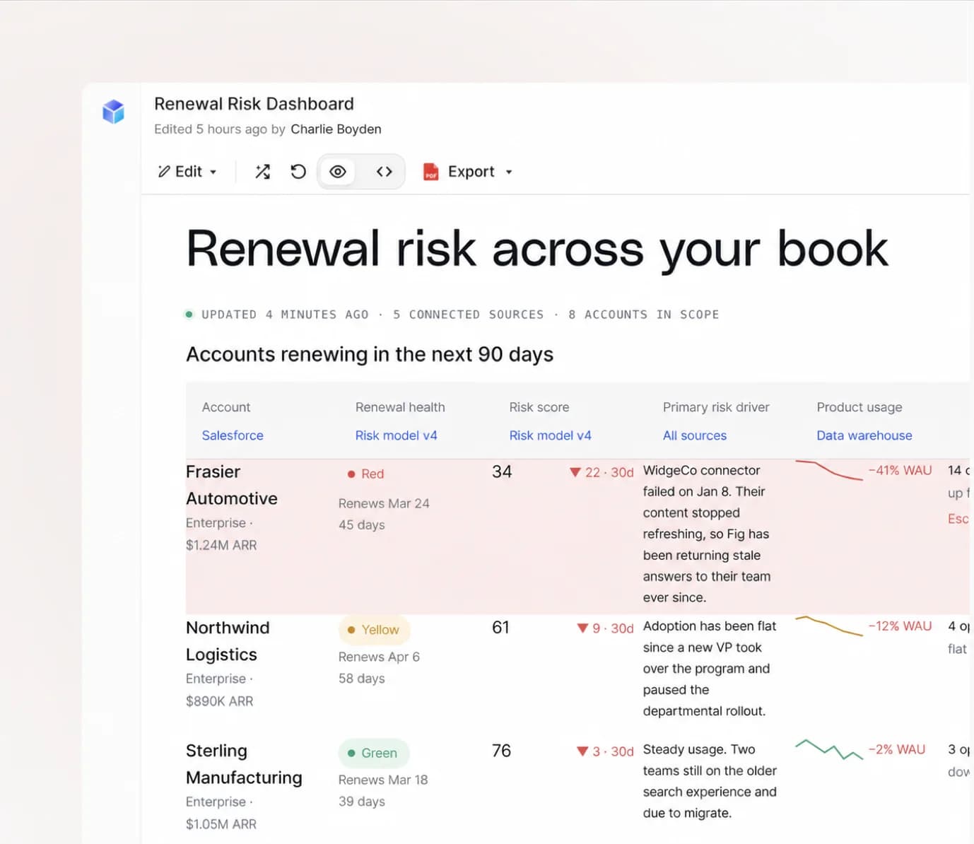 A renewal risk dashboard generated by Fig